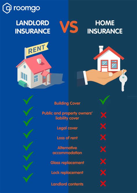 insurance for landlords property.